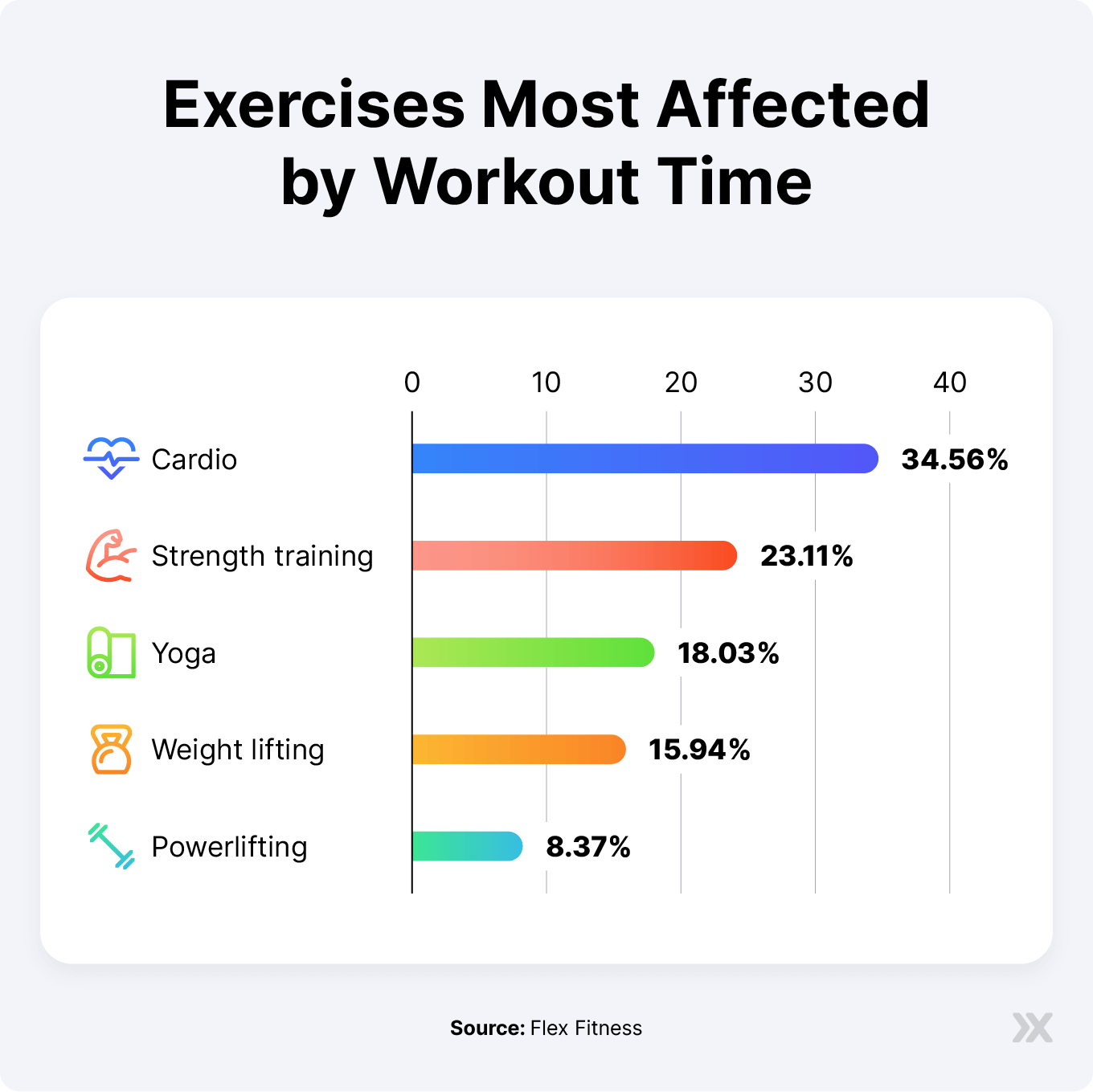 Bar chart of how much different types of exercises are most affected by workout time 