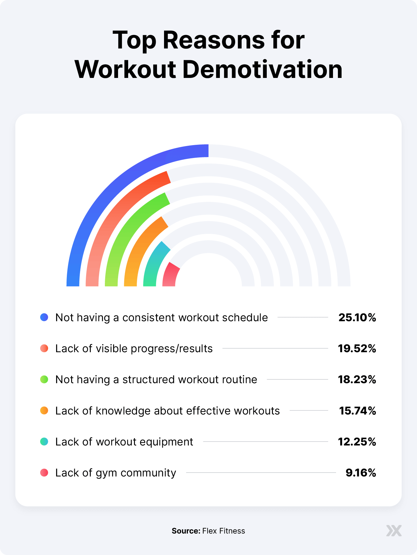 Bar graph showing top reasons for workout demotivation