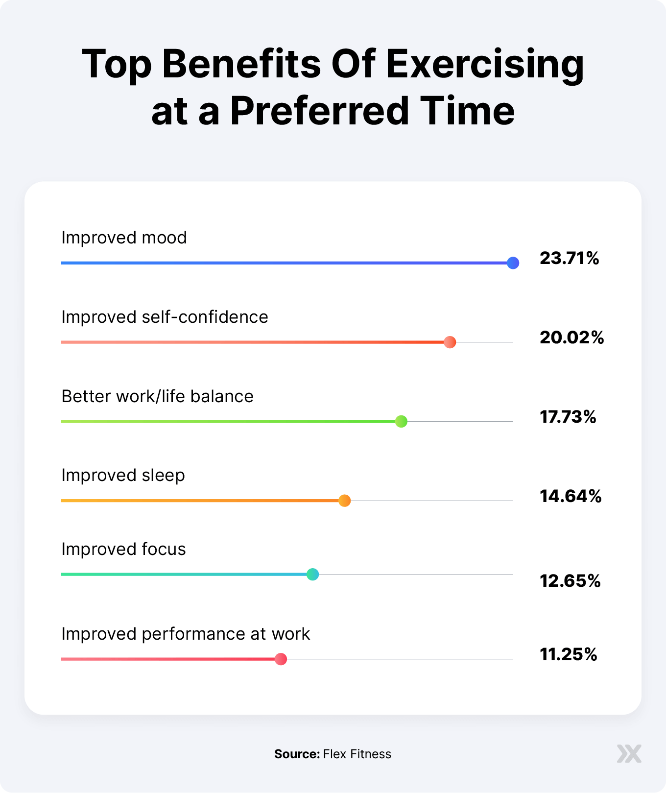 Bar chart of the top benefits of exercising at a preferred time