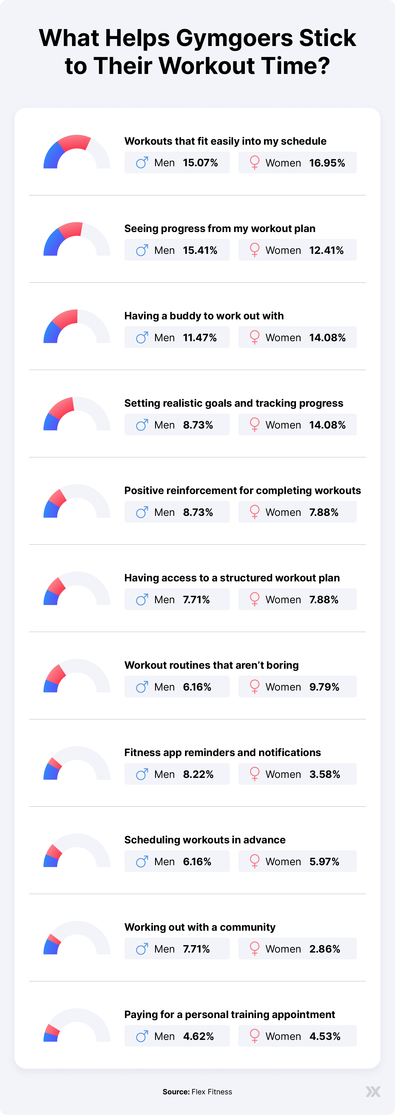 Pie chart showing factors that help gymgoers stick to their preferred workout time.