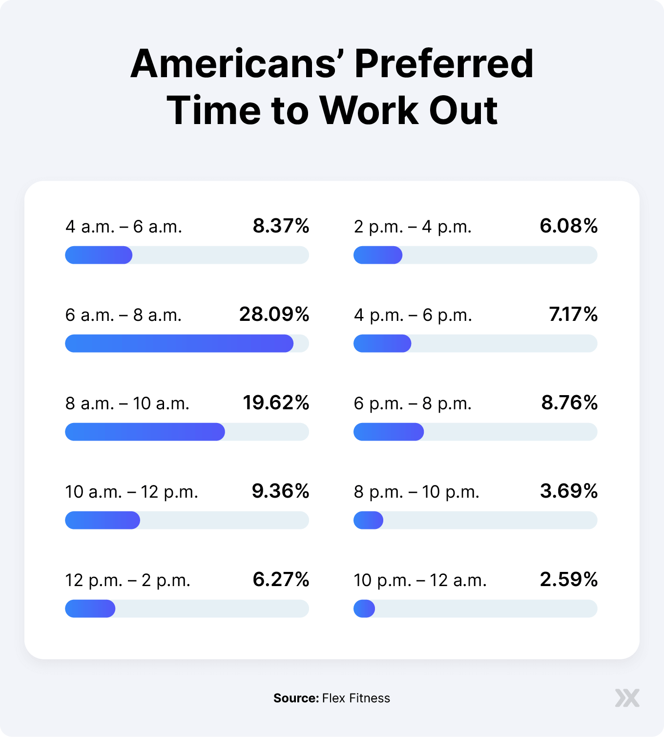 Bar charts of America’s preferred time to workout