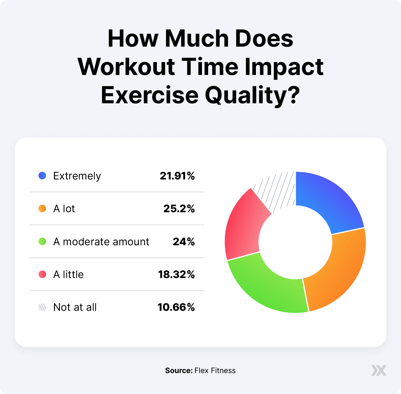 Pie chart of how much workout time impacts exercise quality