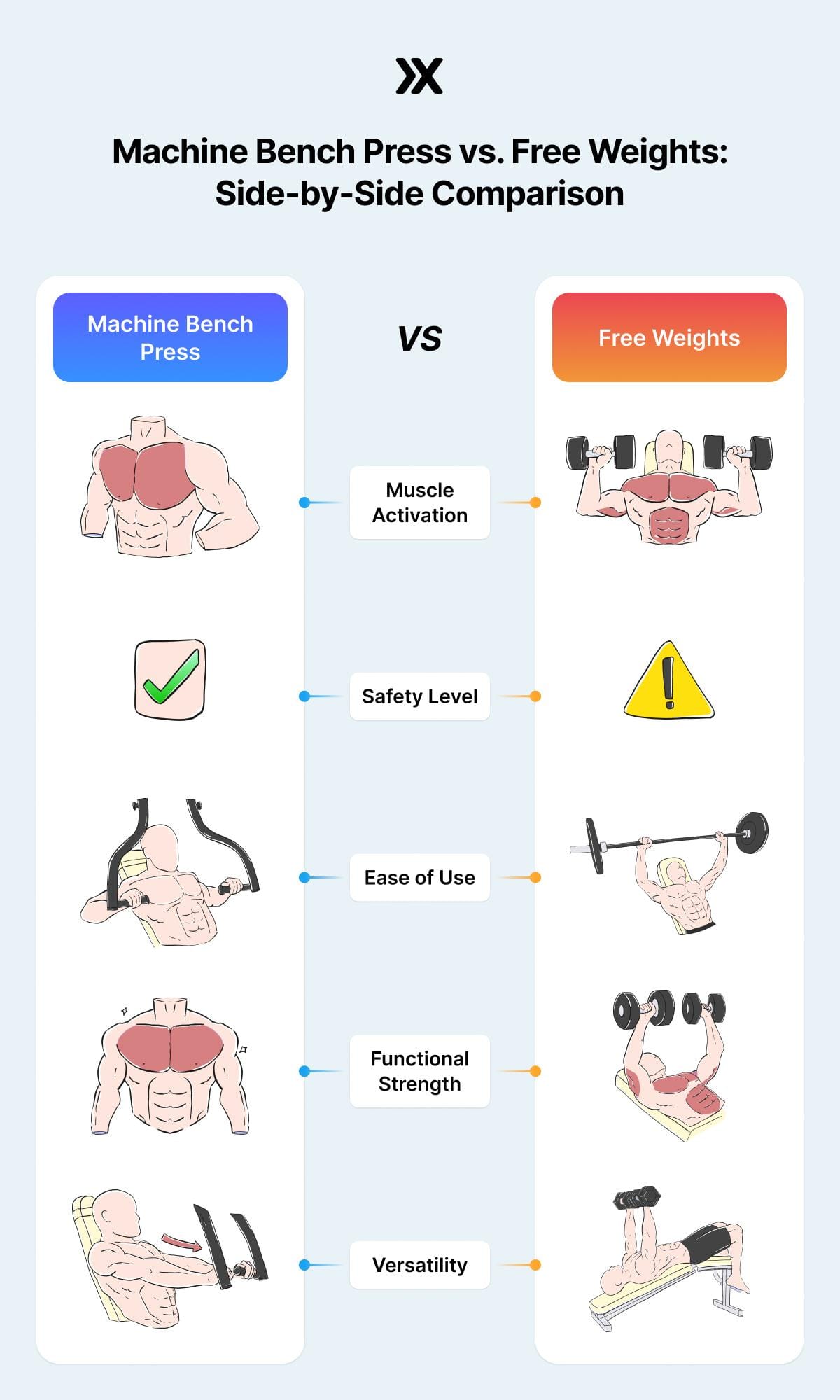 Infographic comparing machine bench press and free weights for muscle activation, safety, ease of use, functional strength, and versatility.